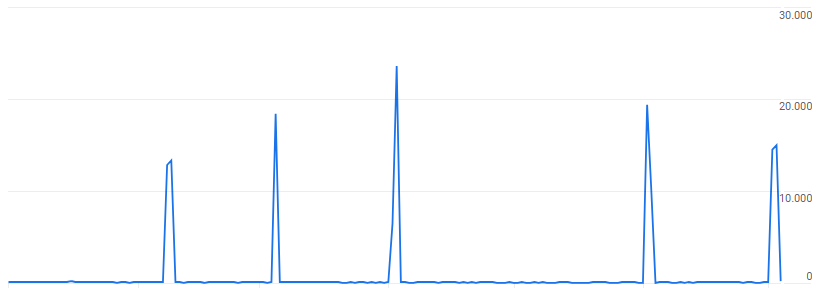 Anomalous spikes caused by the Cookiebot scanner's monthly scans